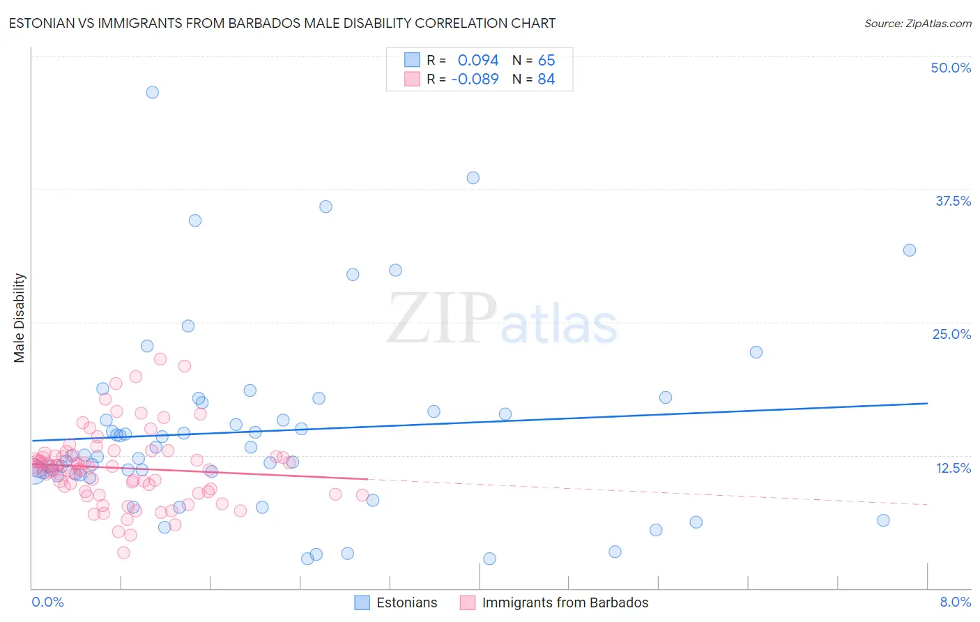 Estonian vs Immigrants from Barbados Male Disability