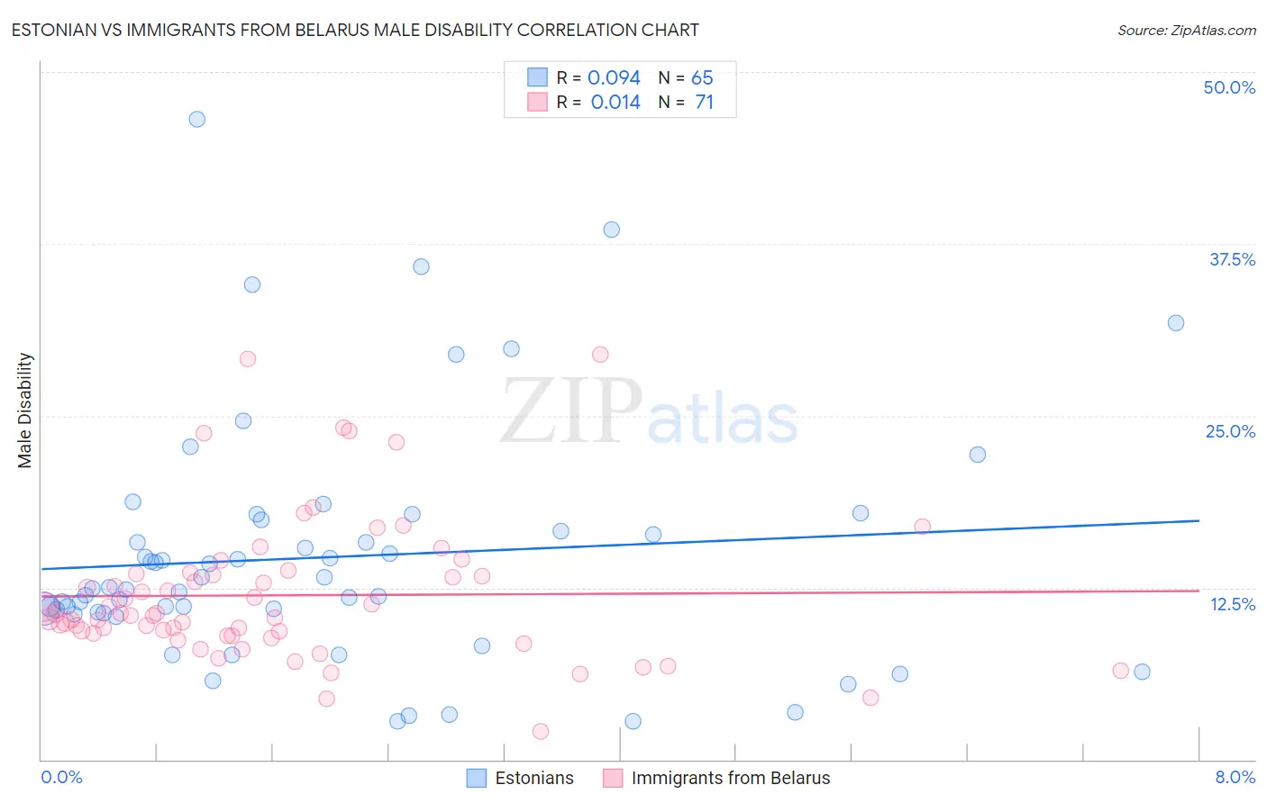Estonian vs Immigrants from Belarus Male Disability
