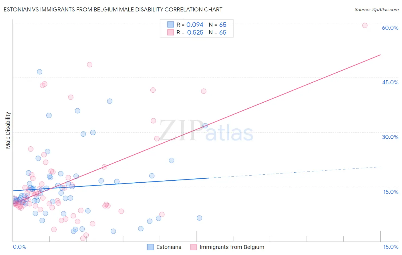 Estonian vs Immigrants from Belgium Male Disability