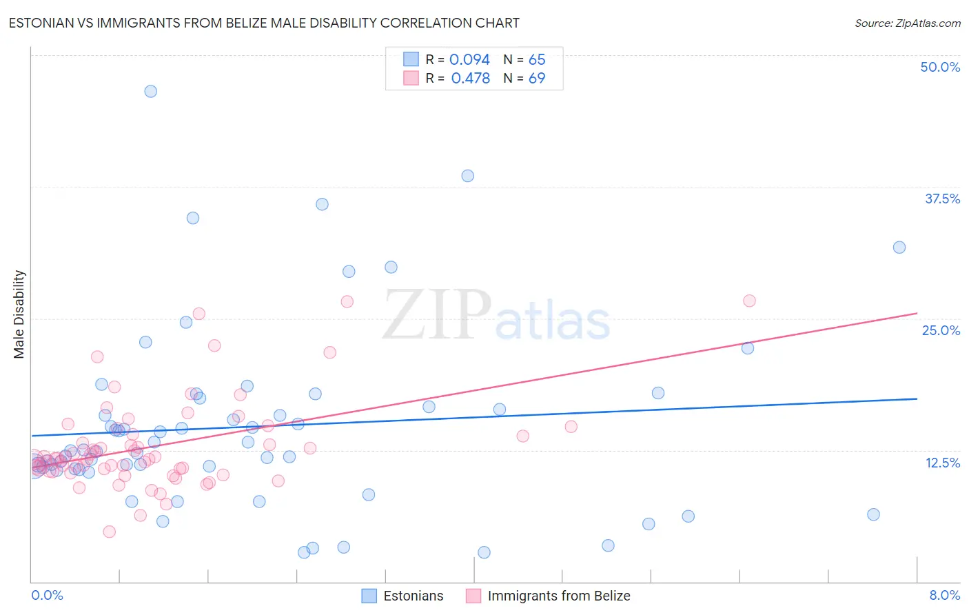 Estonian vs Immigrants from Belize Male Disability
