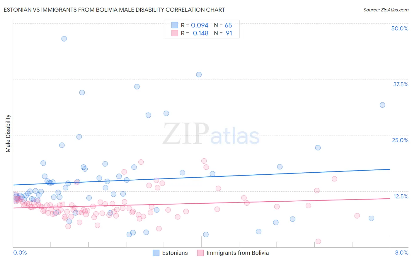 Estonian vs Immigrants from Bolivia Male Disability