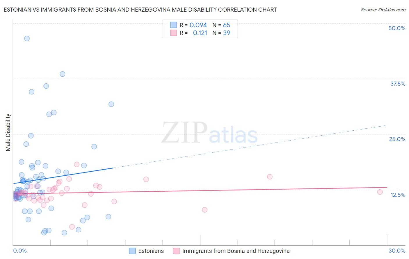 Estonian vs Immigrants from Bosnia and Herzegovina Male Disability