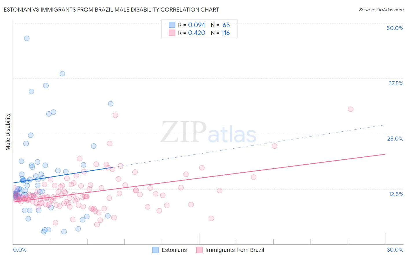 Estonian vs Immigrants from Brazil Male Disability