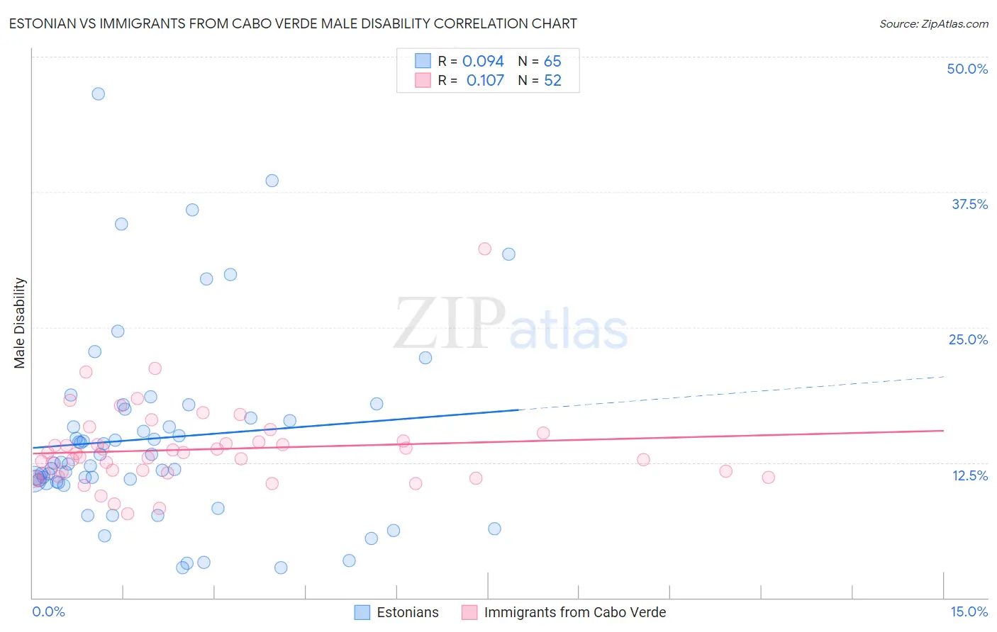 Estonian vs Immigrants from Cabo Verde Male Disability