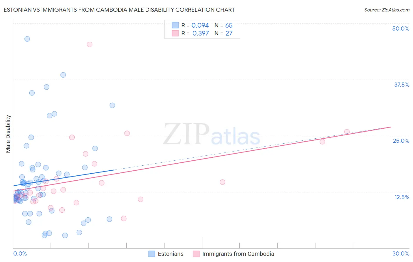 Estonian vs Immigrants from Cambodia Male Disability