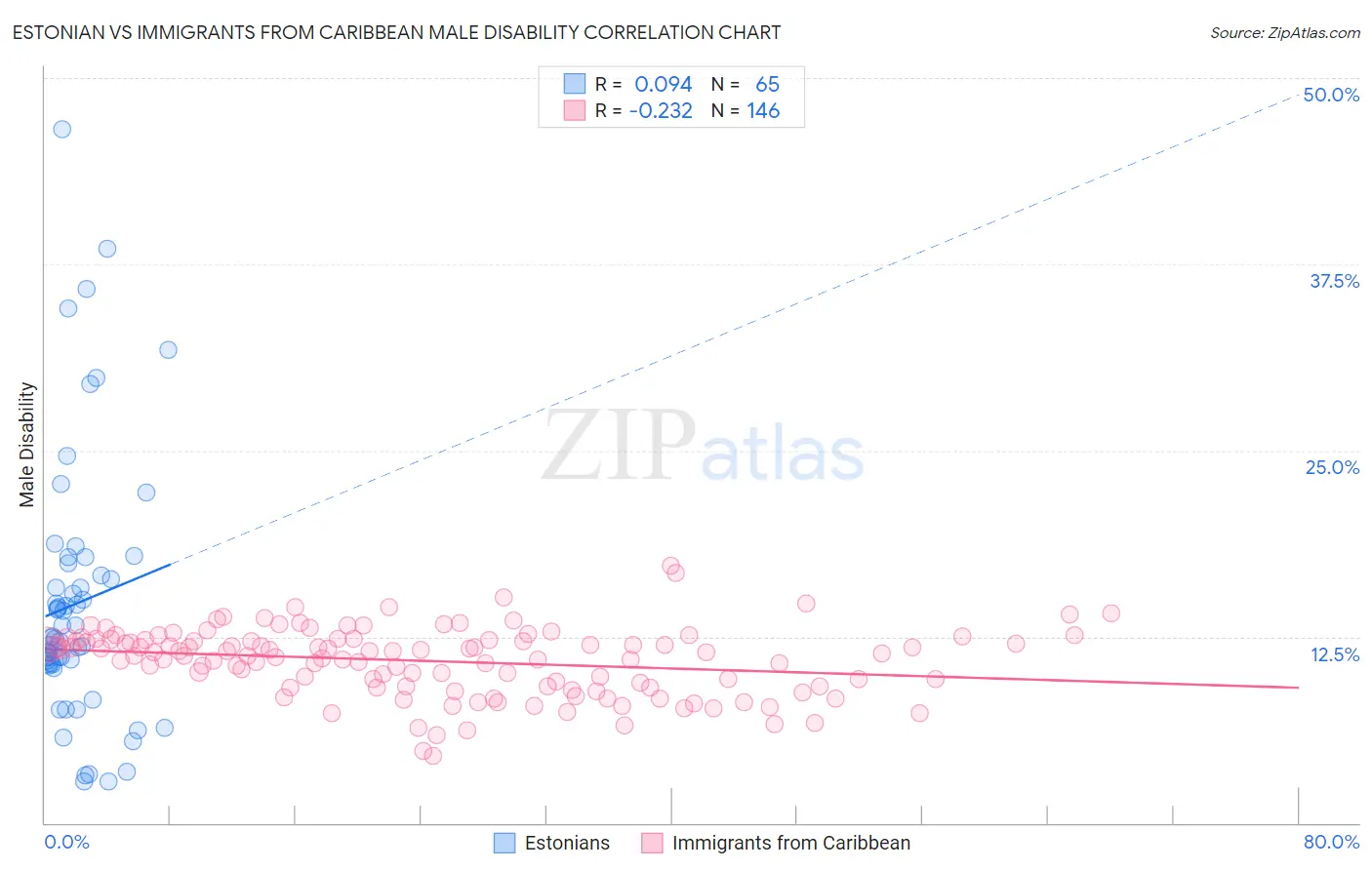 Estonian vs Immigrants from Caribbean Male Disability