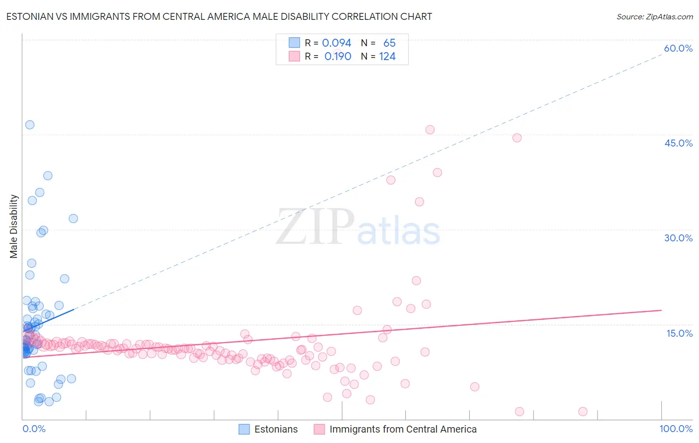 Estonian vs Immigrants from Central America Male Disability