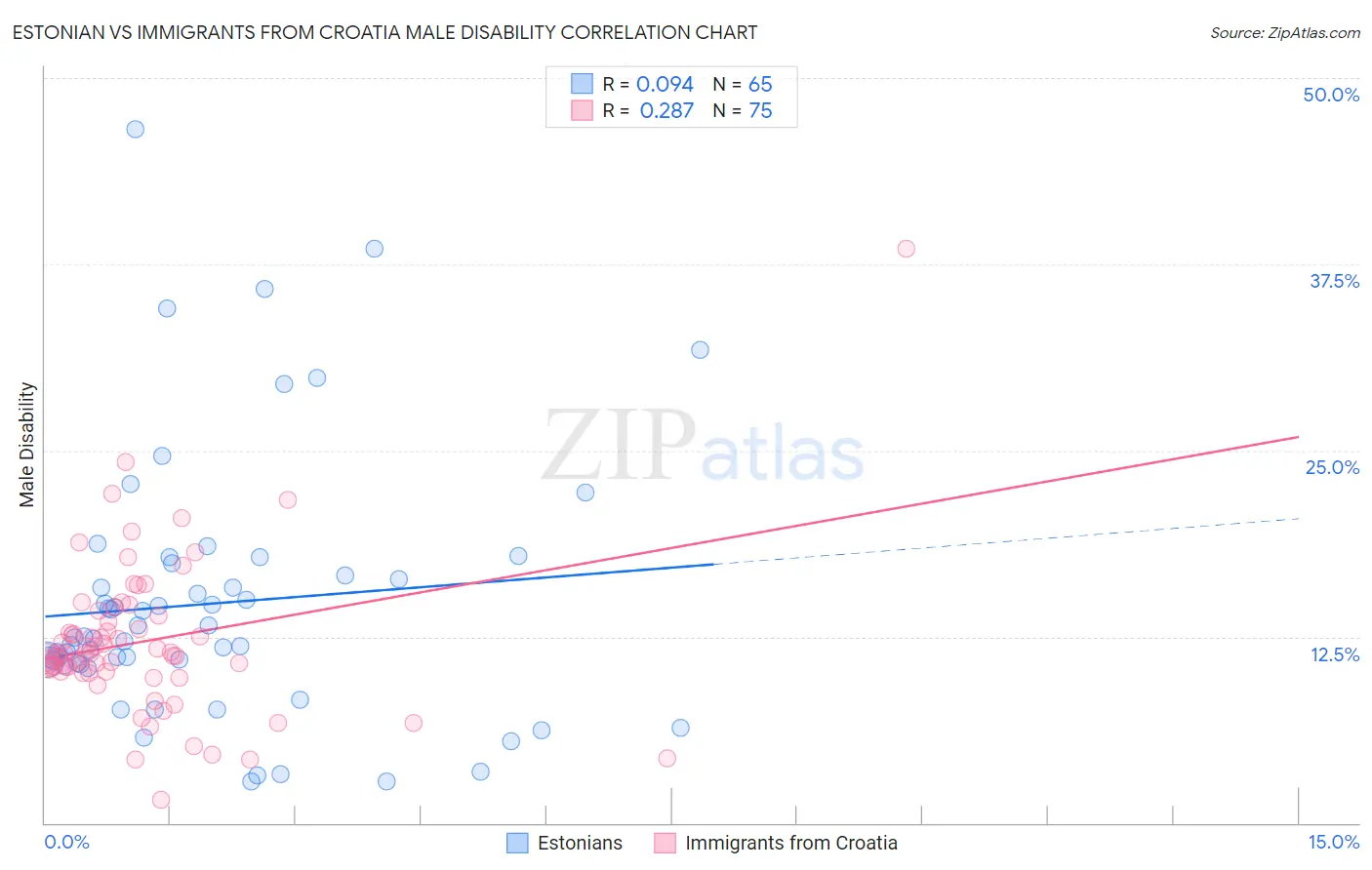 Estonian vs Immigrants from Croatia Male Disability