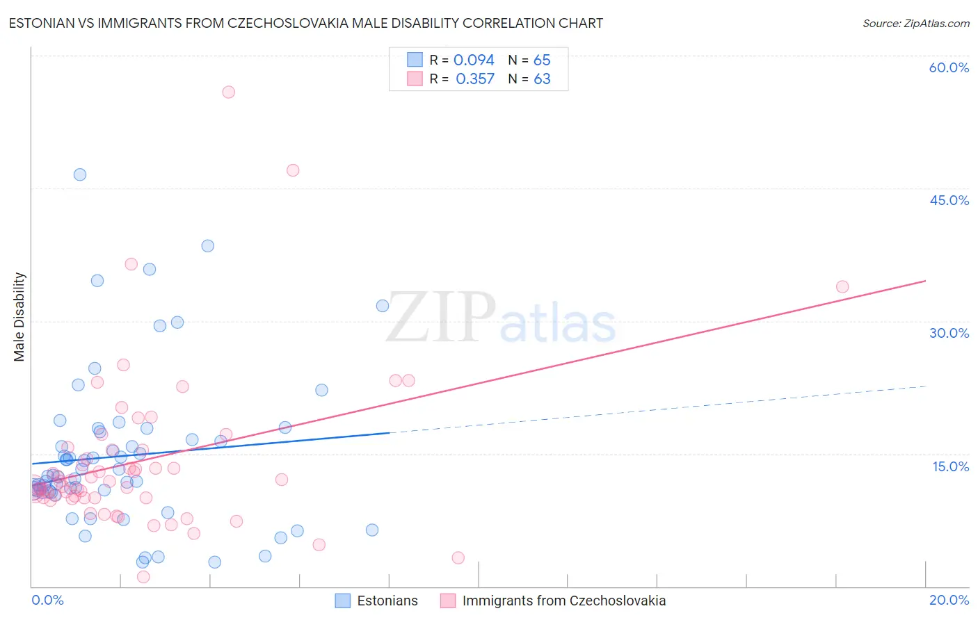 Estonian vs Immigrants from Czechoslovakia Male Disability