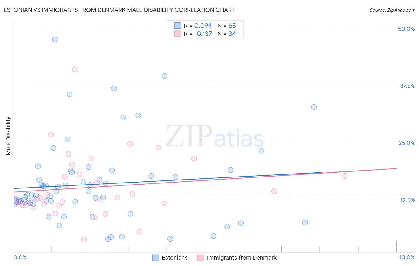 Estonian vs Immigrants from Denmark Male Disability