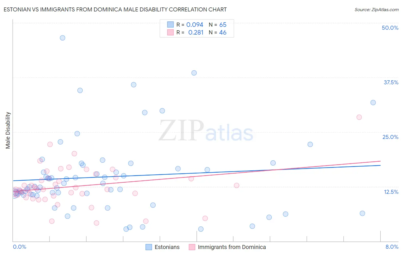 Estonian vs Immigrants from Dominica Male Disability