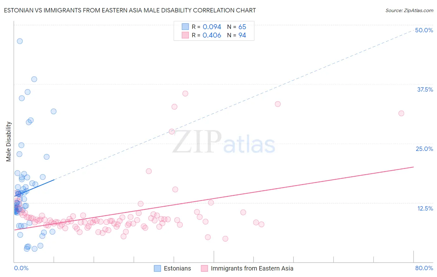 Estonian vs Immigrants from Eastern Asia Male Disability