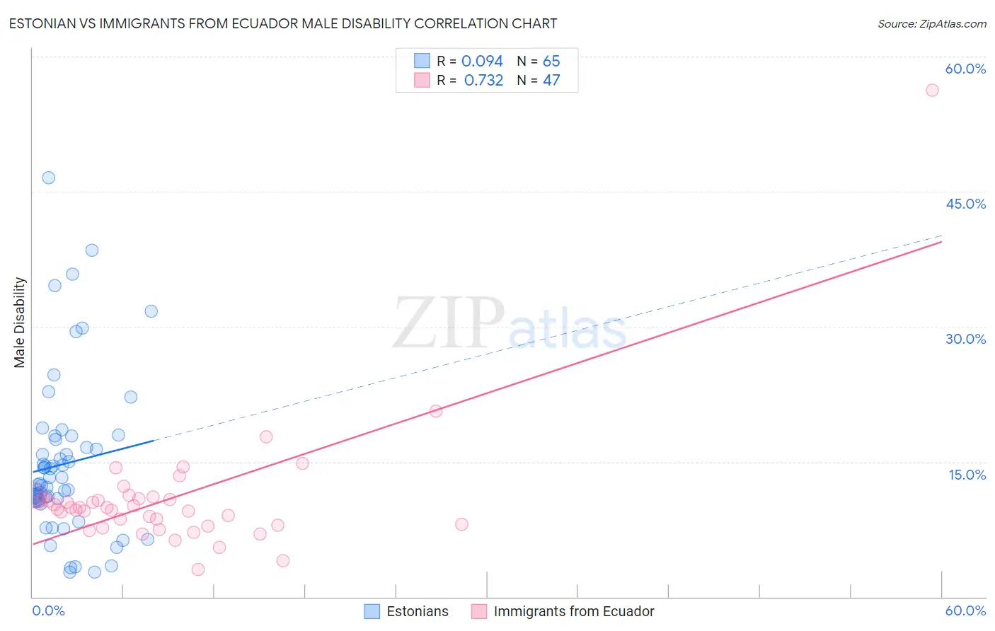 Estonian vs Immigrants from Ecuador Male Disability