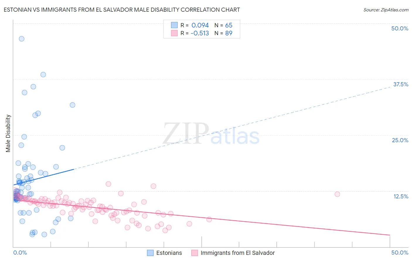 Estonian vs Immigrants from El Salvador Male Disability