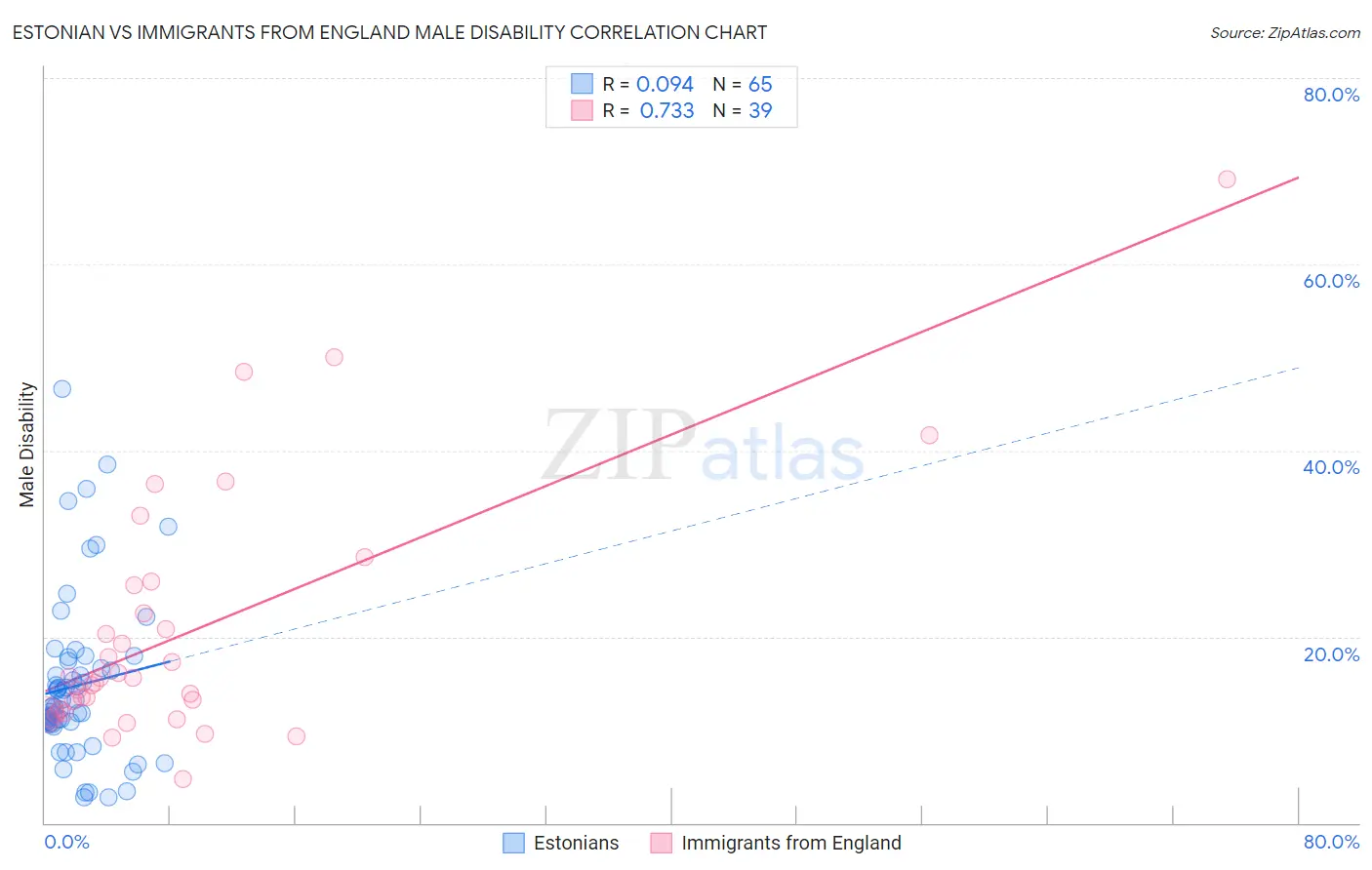Estonian vs Immigrants from England Male Disability