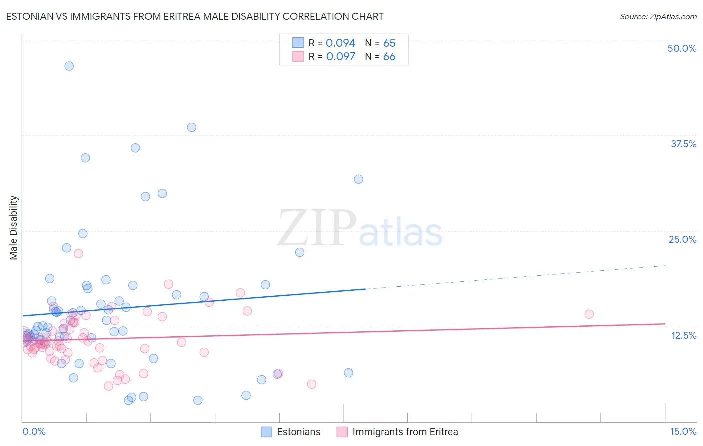 Estonian vs Immigrants from Eritrea Male Disability