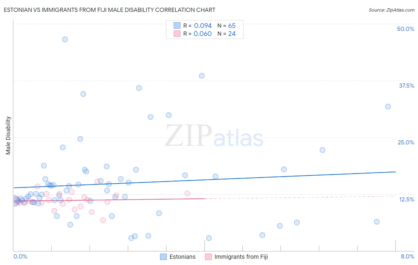 Estonian vs Immigrants from Fiji Male Disability
