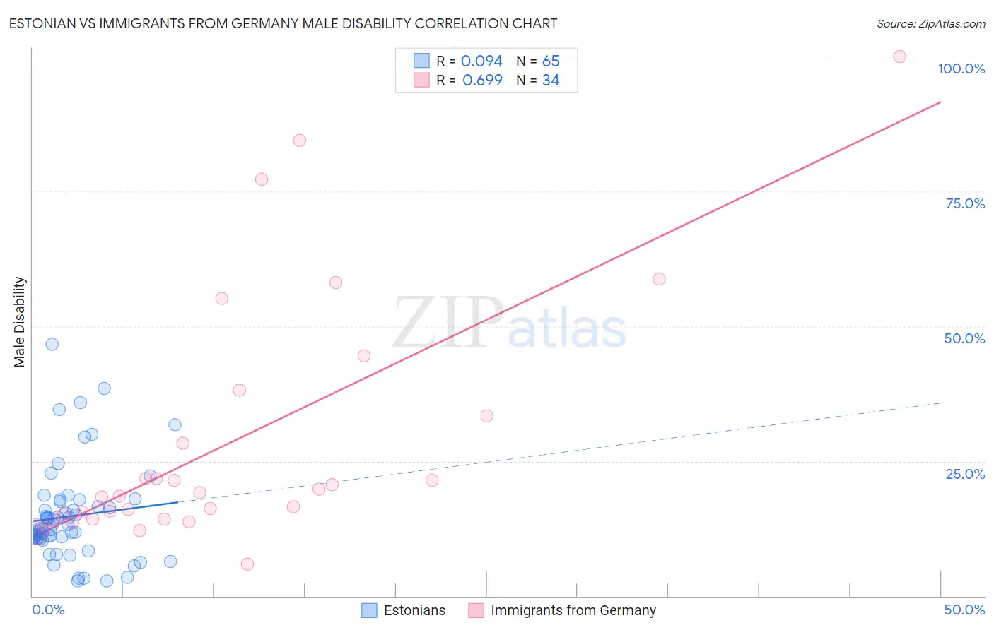 Estonian vs Immigrants from Germany Male Disability