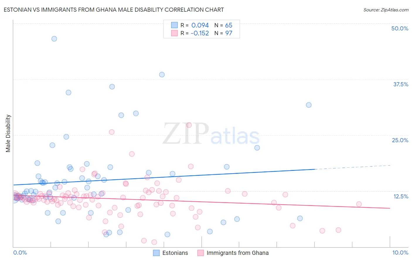 Estonian vs Immigrants from Ghana Male Disability