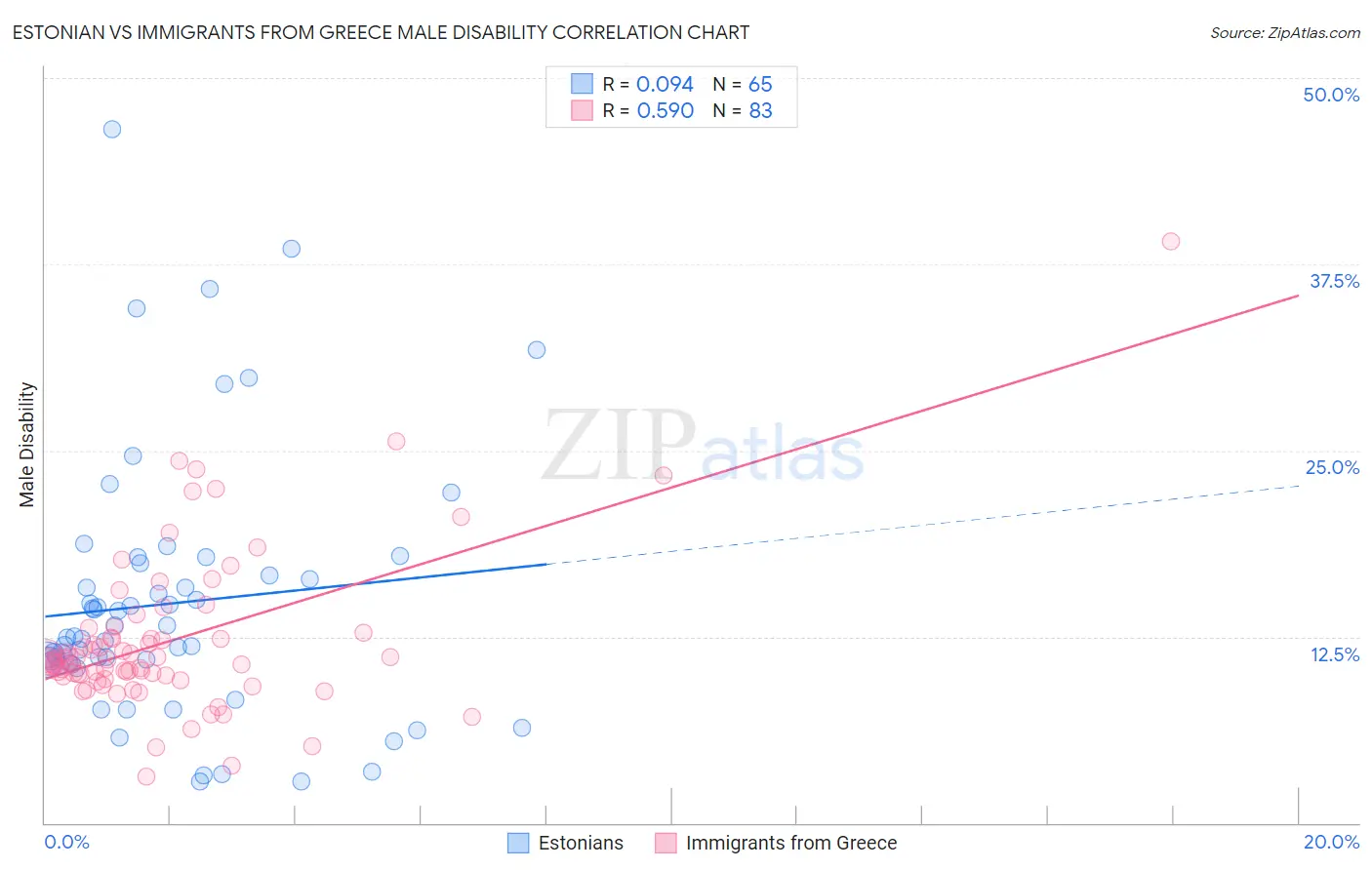 Estonian vs Immigrants from Greece Male Disability