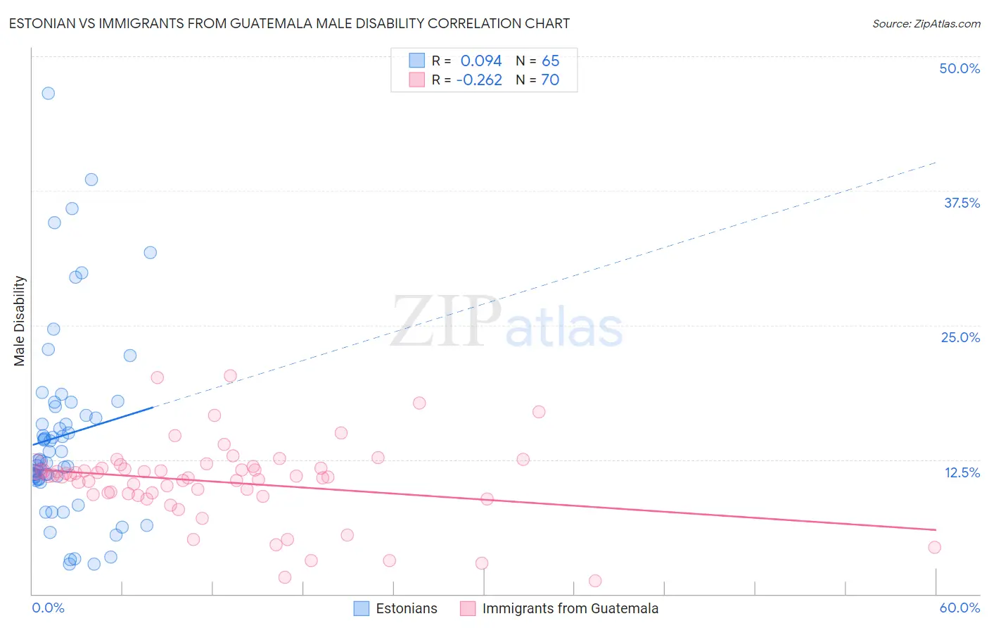 Estonian vs Immigrants from Guatemala Male Disability