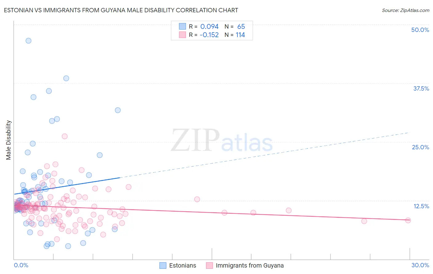 Estonian vs Immigrants from Guyana Male Disability