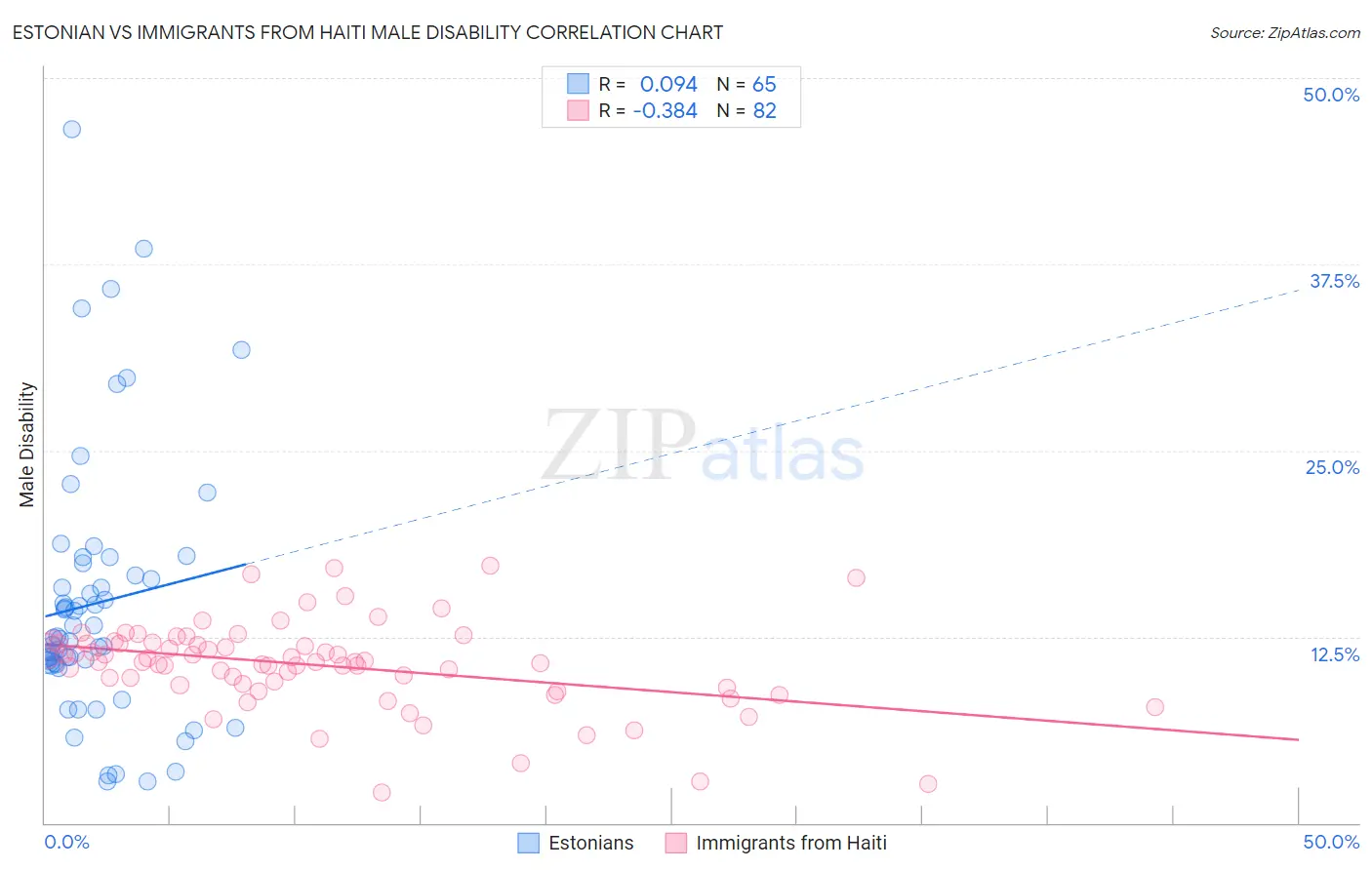 Estonian vs Immigrants from Haiti Male Disability