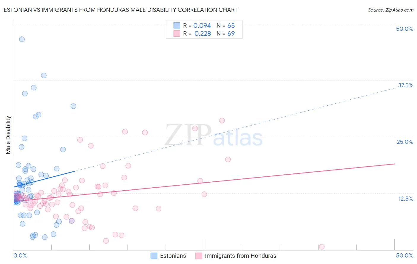 Estonian vs Immigrants from Honduras Male Disability