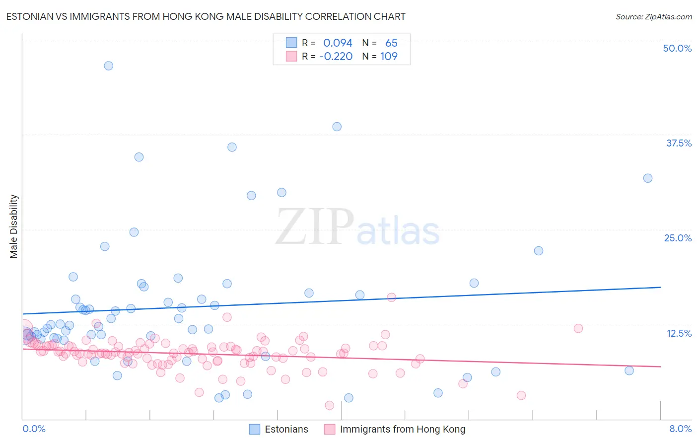 Estonian vs Immigrants from Hong Kong Male Disability