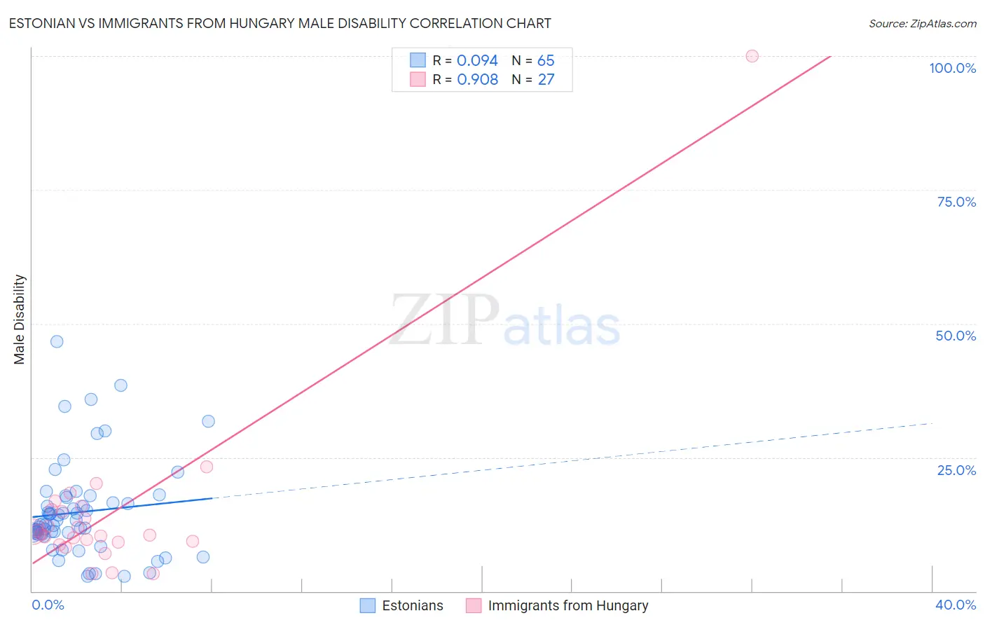 Estonian vs Immigrants from Hungary Male Disability