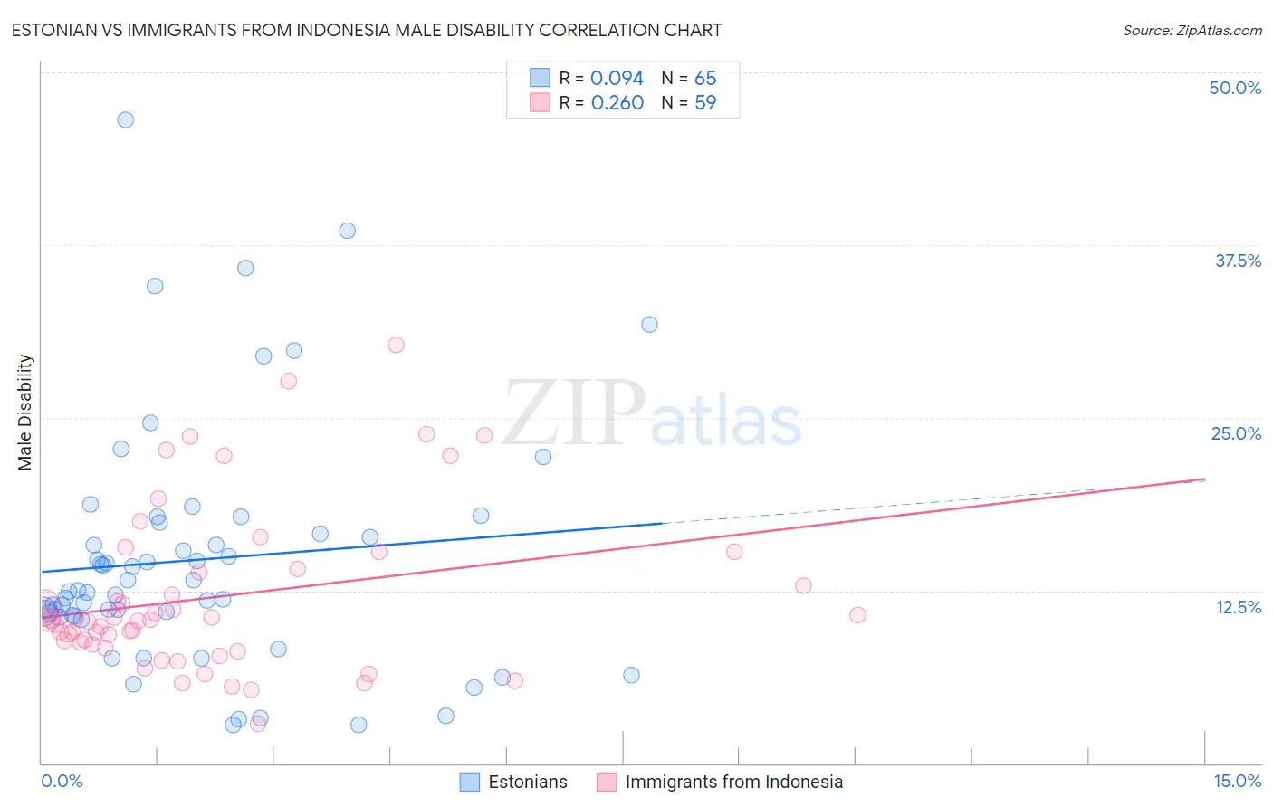 Estonian vs Immigrants from Indonesia Male Disability