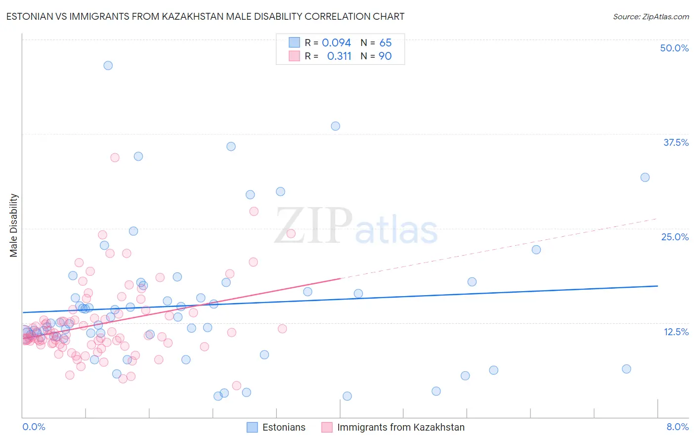 Estonian vs Immigrants from Kazakhstan Male Disability
