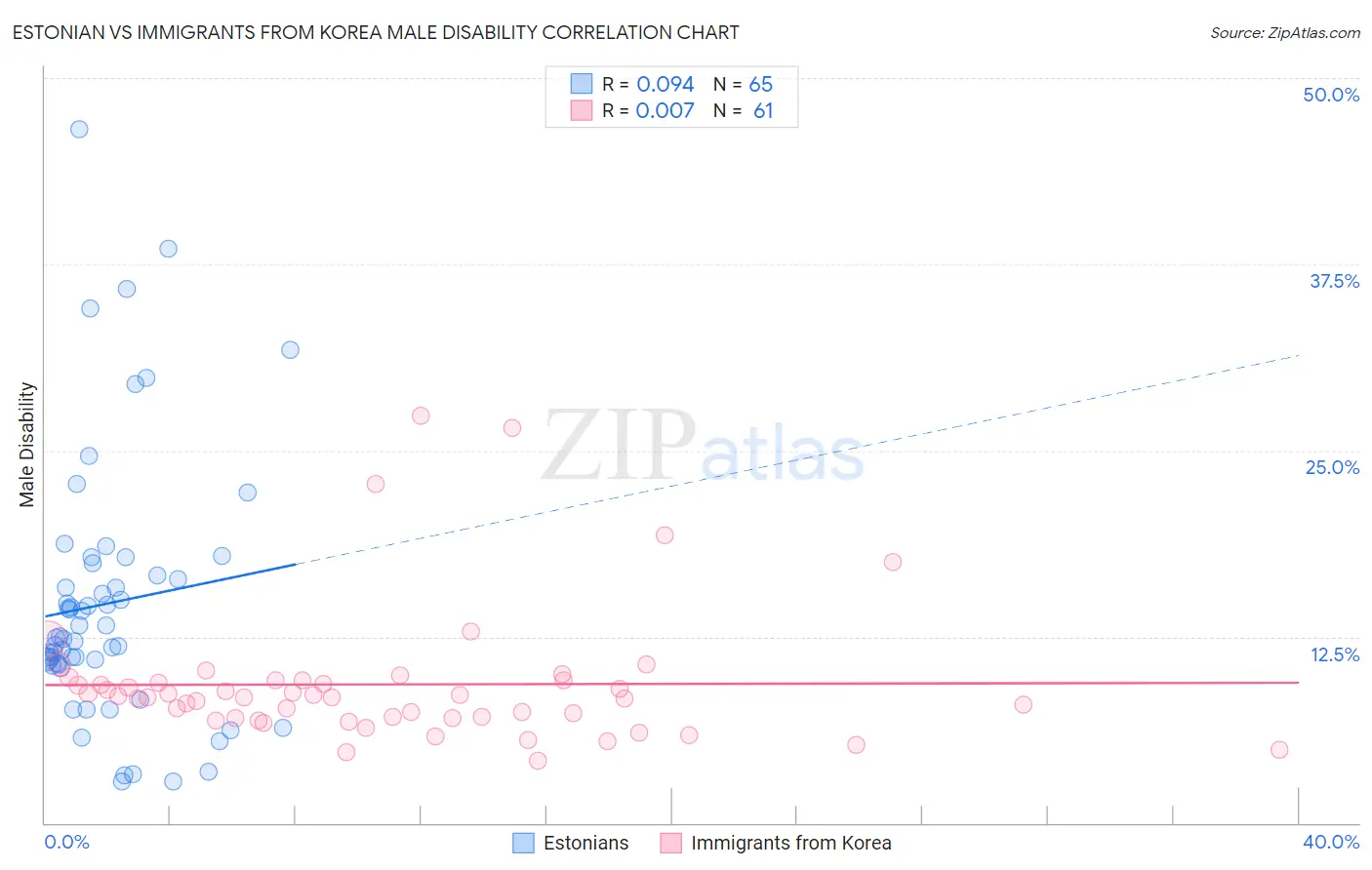 Estonian vs Immigrants from Korea Male Disability