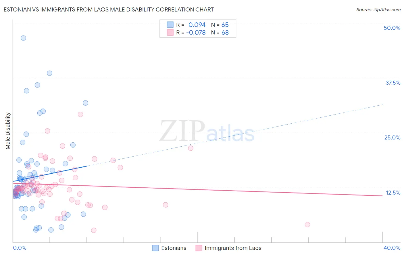 Estonian vs Immigrants from Laos Male Disability