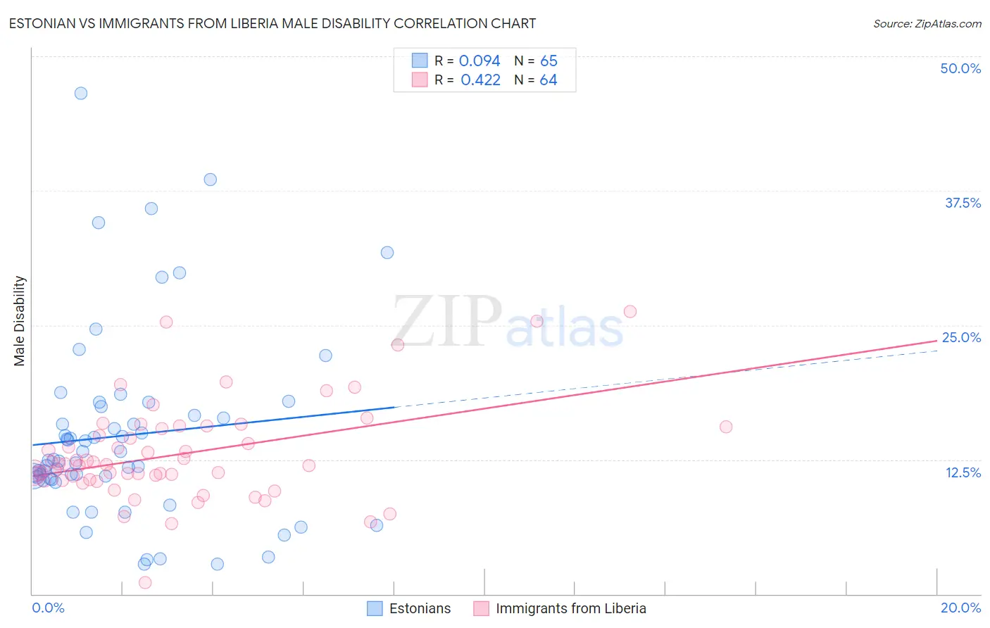 Estonian vs Immigrants from Liberia Male Disability