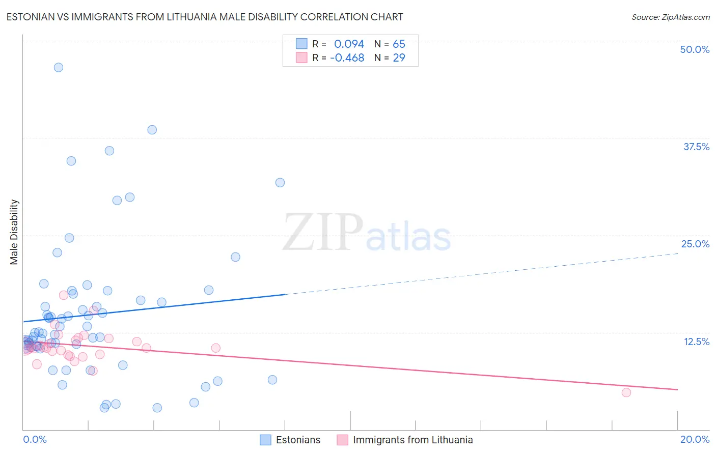 Estonian vs Immigrants from Lithuania Male Disability