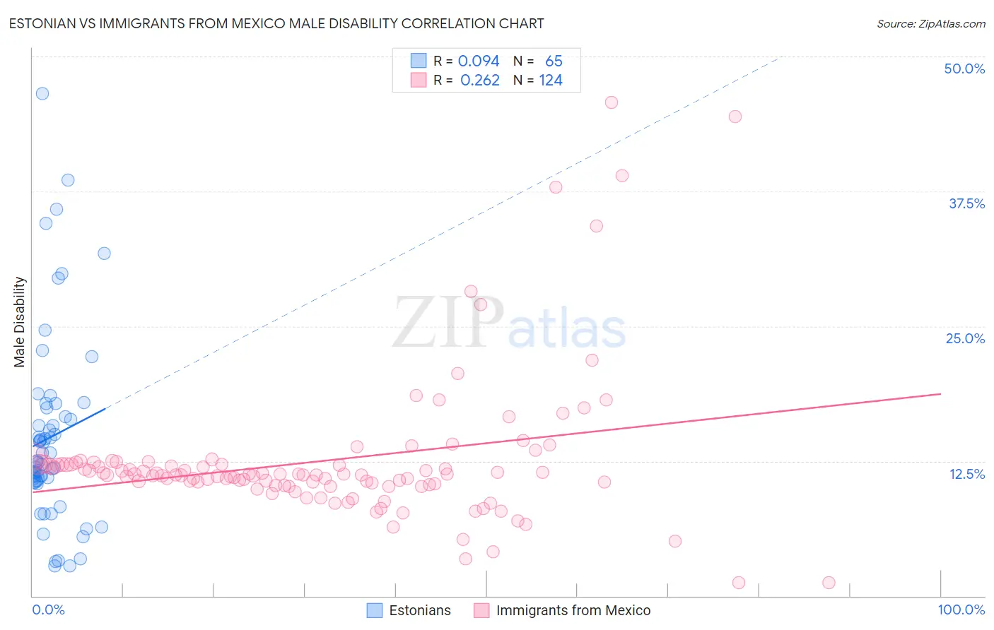 Estonian vs Immigrants from Mexico Male Disability