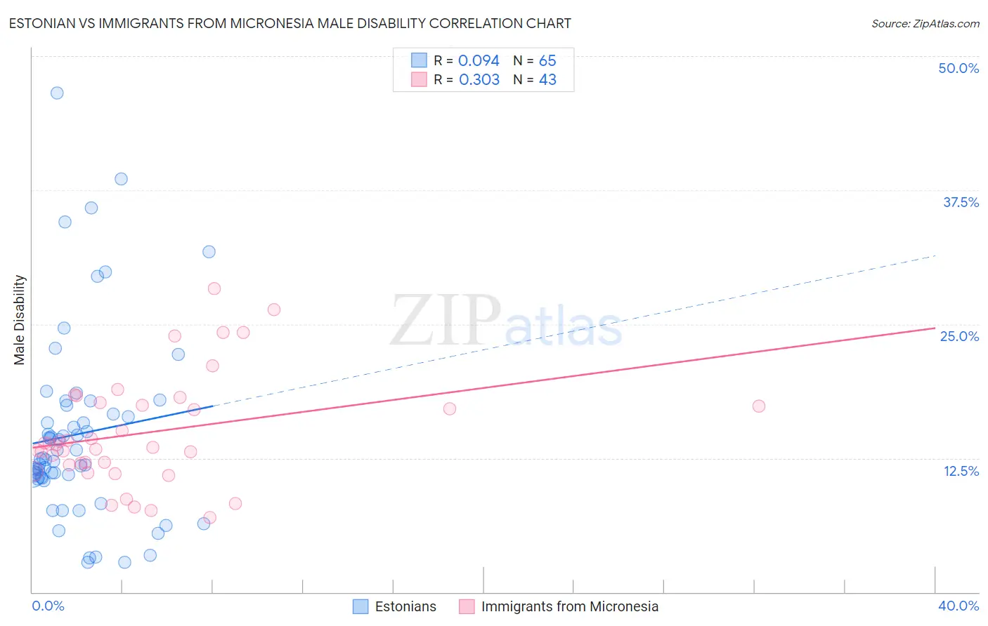 Estonian vs Immigrants from Micronesia Male Disability