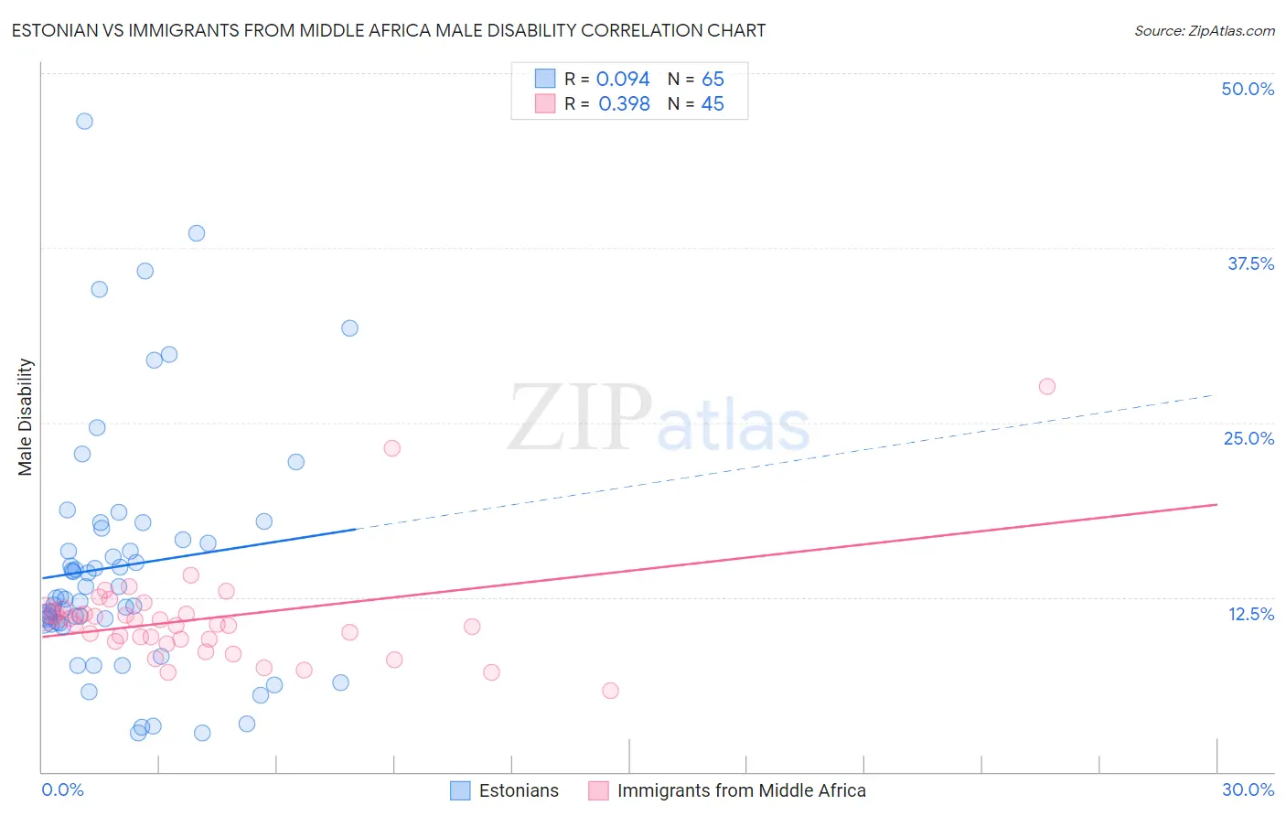 Estonian vs Immigrants from Middle Africa Male Disability