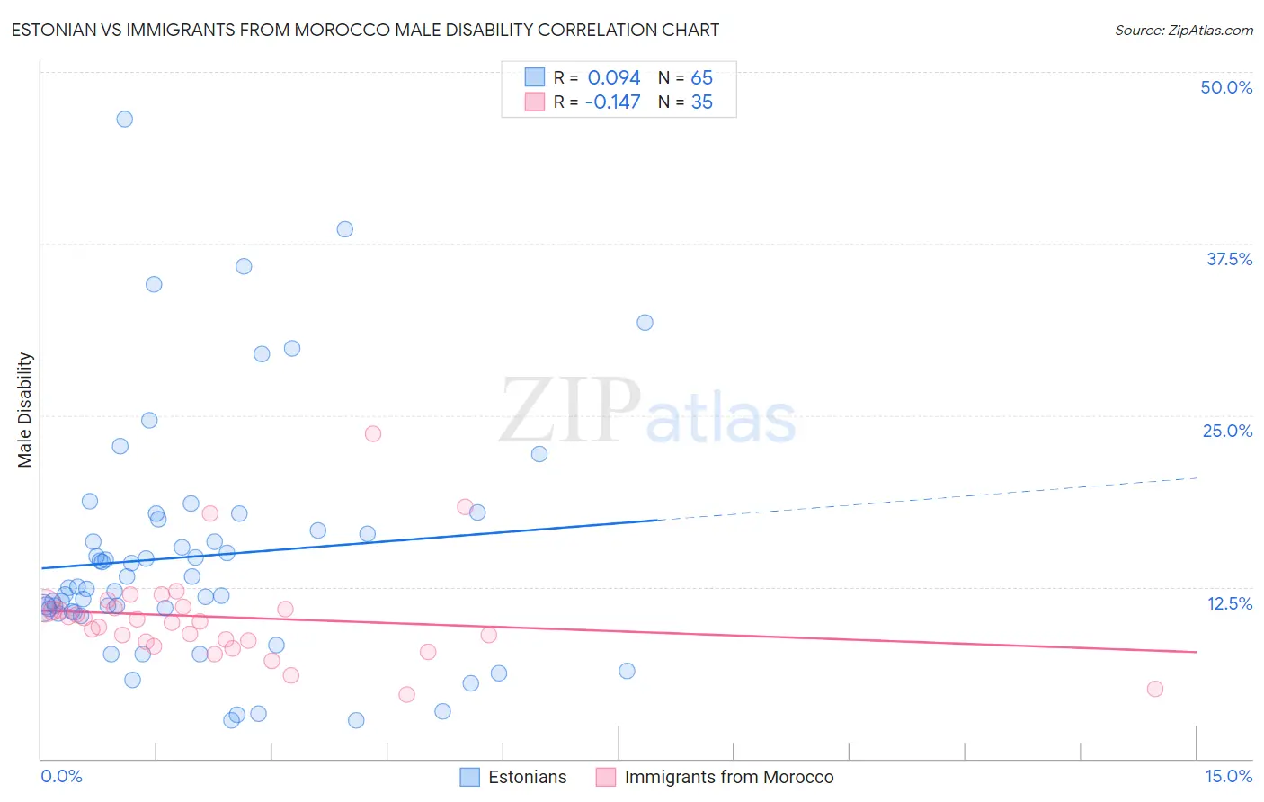Estonian vs Immigrants from Morocco Male Disability