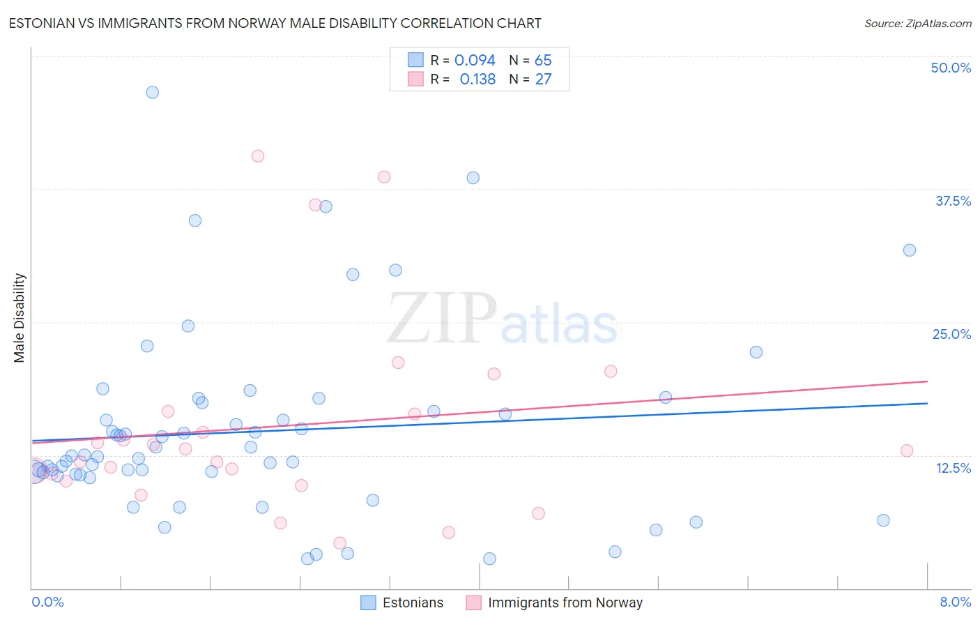 Estonian vs Immigrants from Norway Male Disability