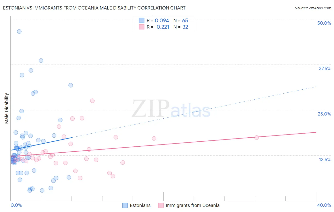 Estonian vs Immigrants from Oceania Male Disability