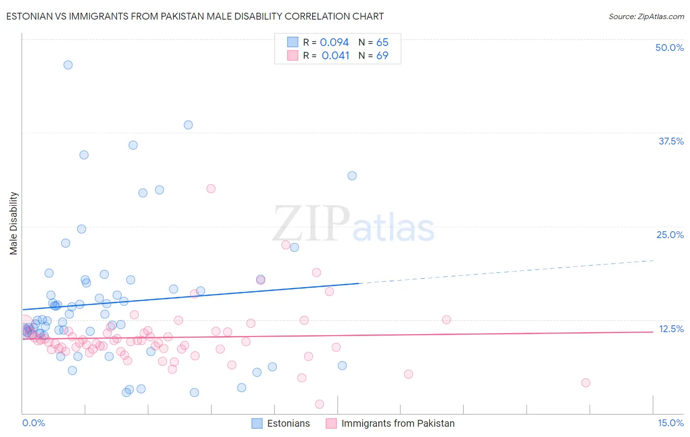 Estonian vs Immigrants from Pakistan Male Disability