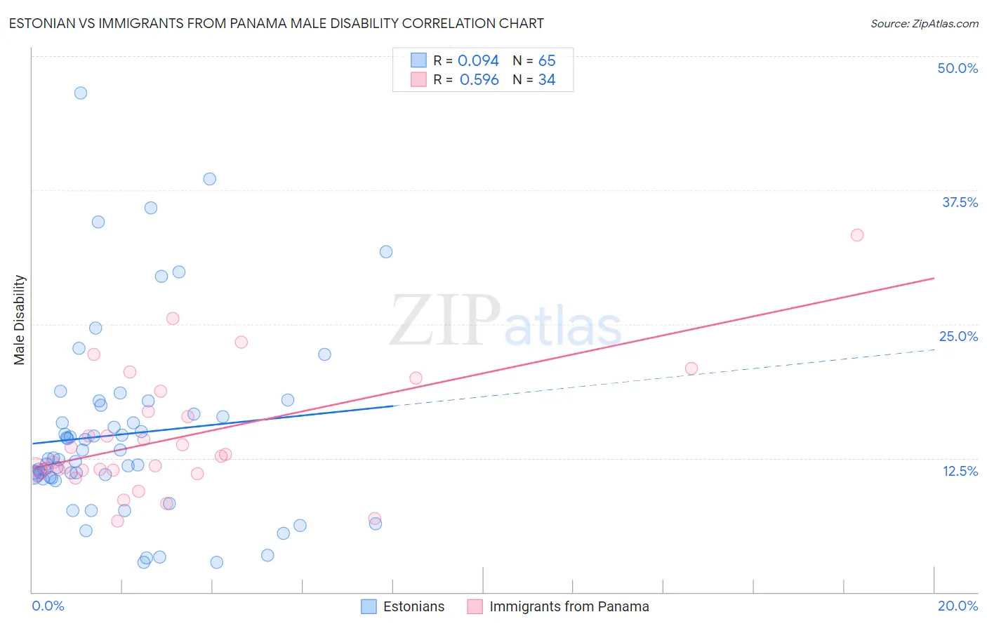 Estonian vs Immigrants from Panama Male Disability