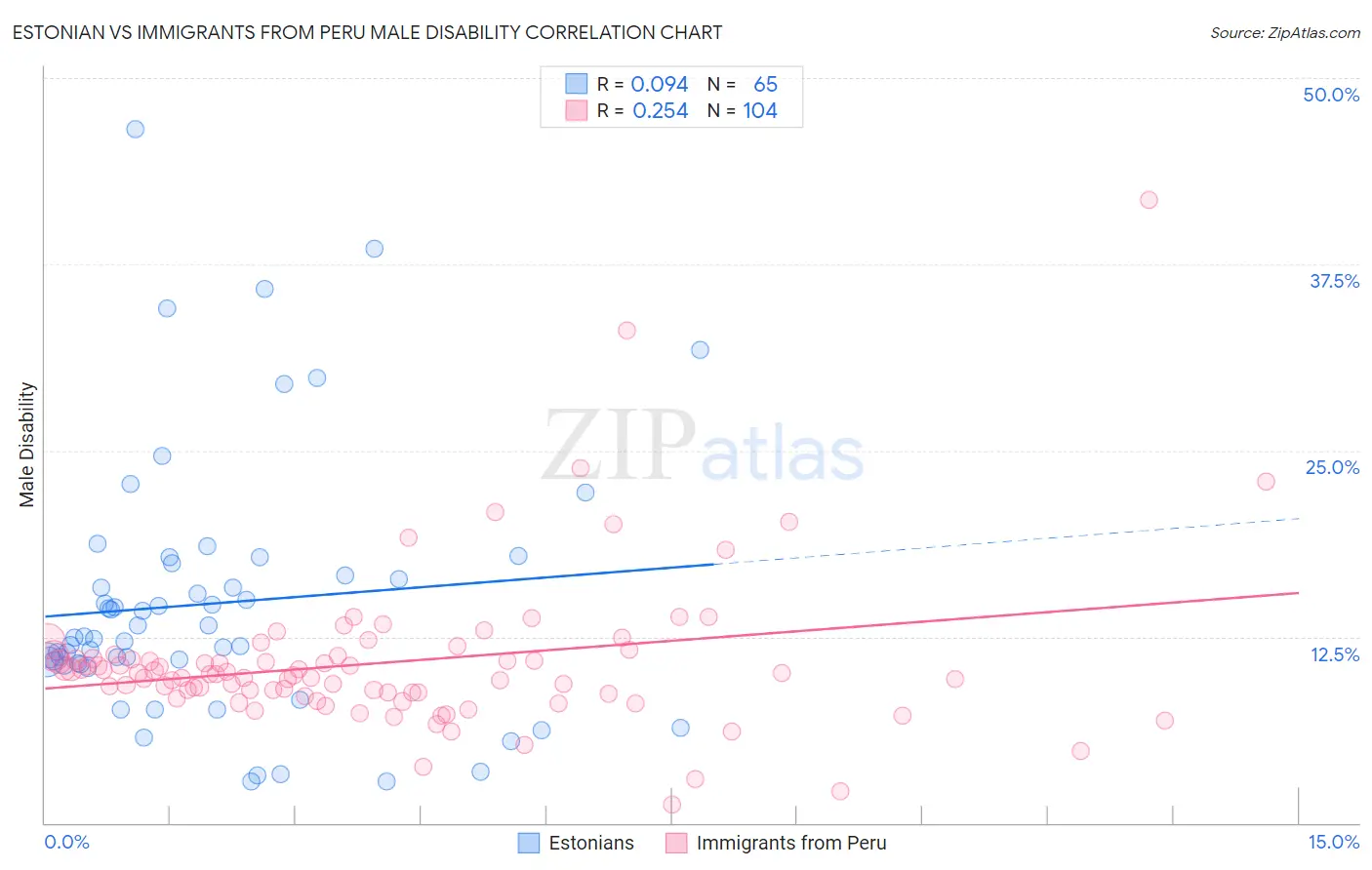 Estonian vs Immigrants from Peru Male Disability