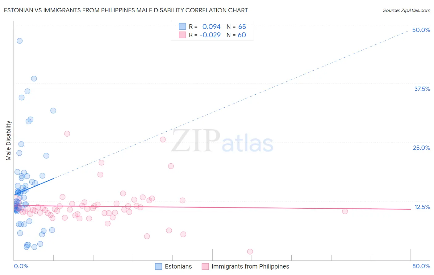Estonian vs Immigrants from Philippines Male Disability