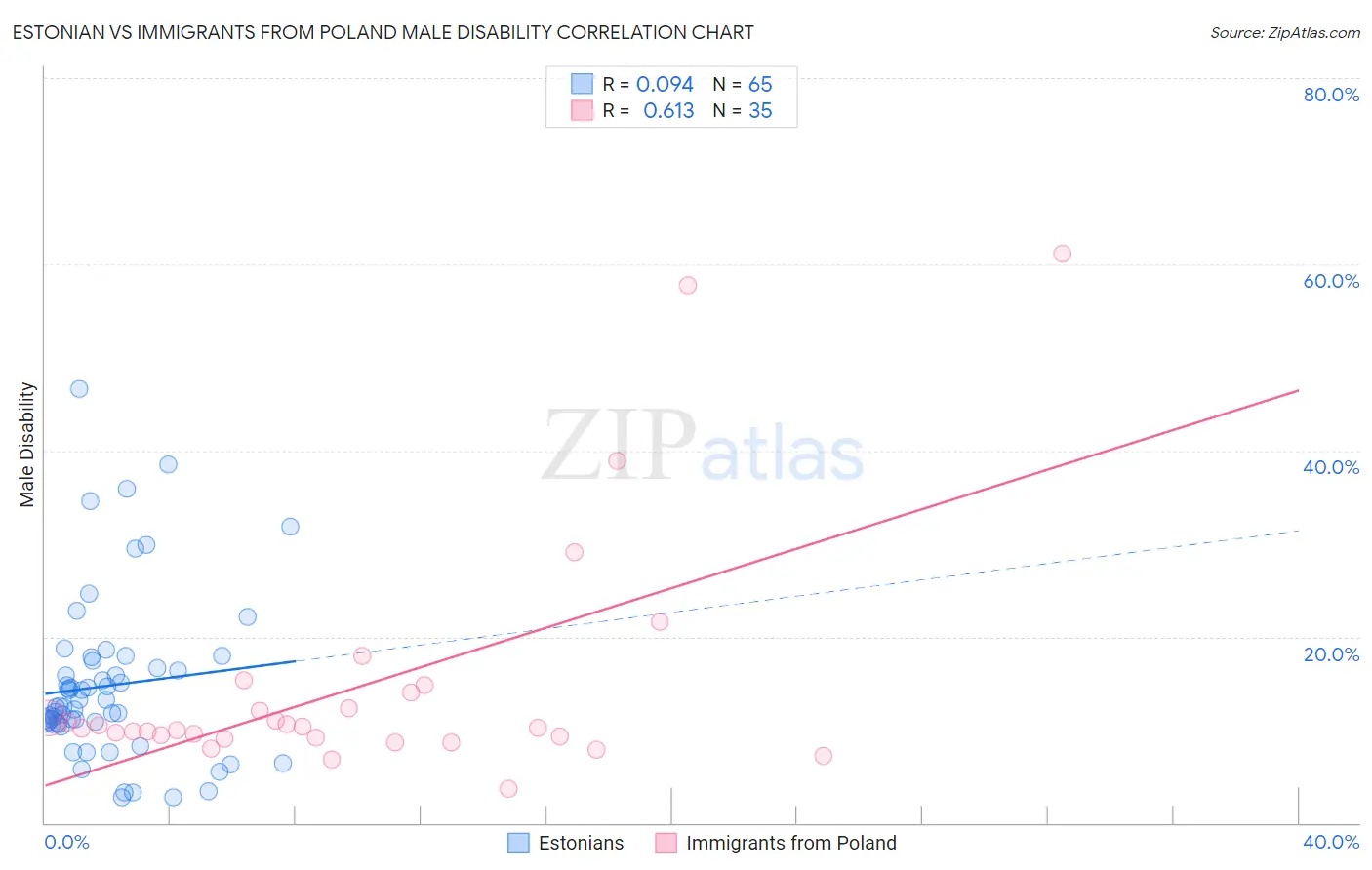 Estonian vs Immigrants from Poland Male Disability