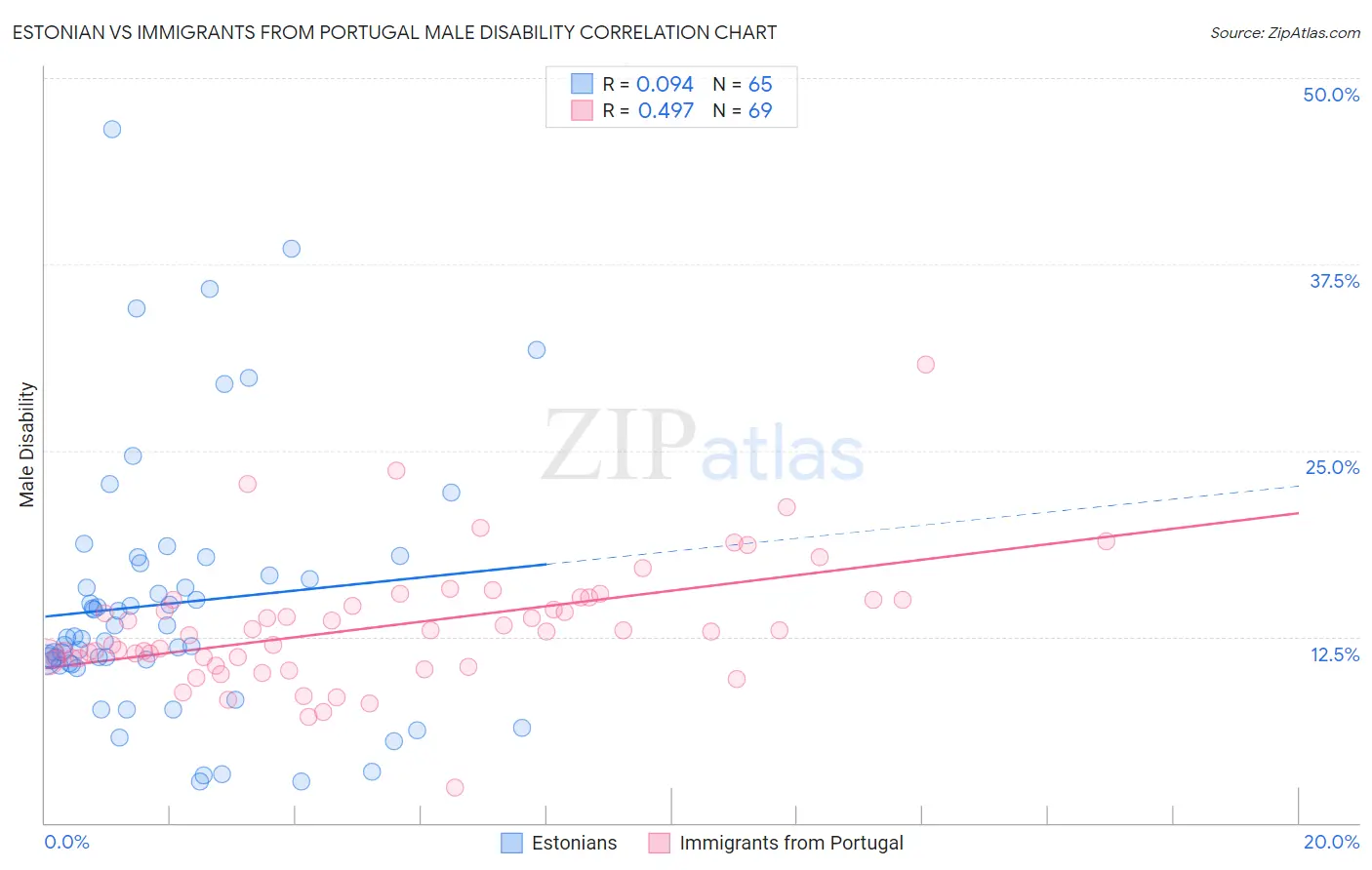 Estonian vs Immigrants from Portugal Male Disability