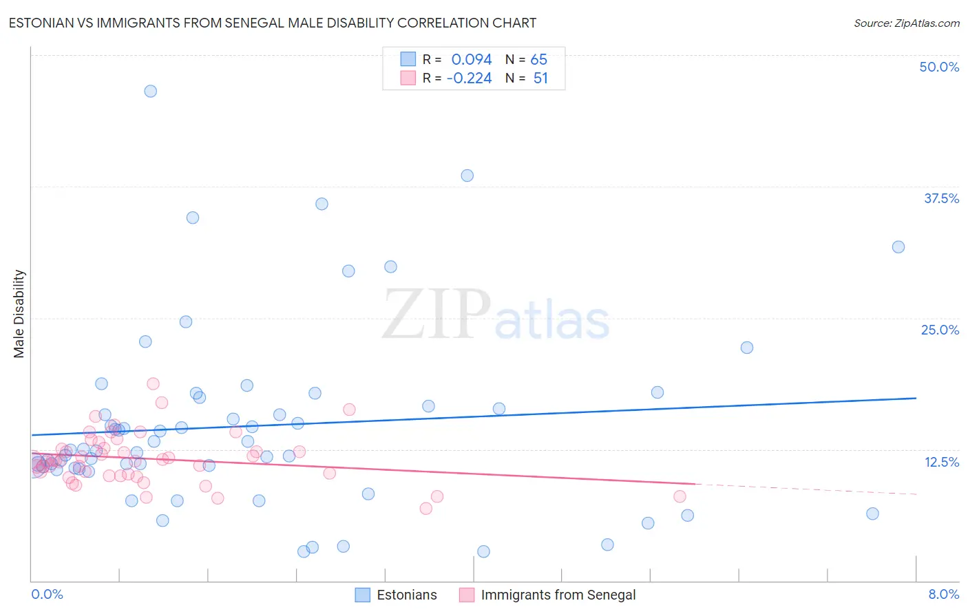 Estonian vs Immigrants from Senegal Male Disability