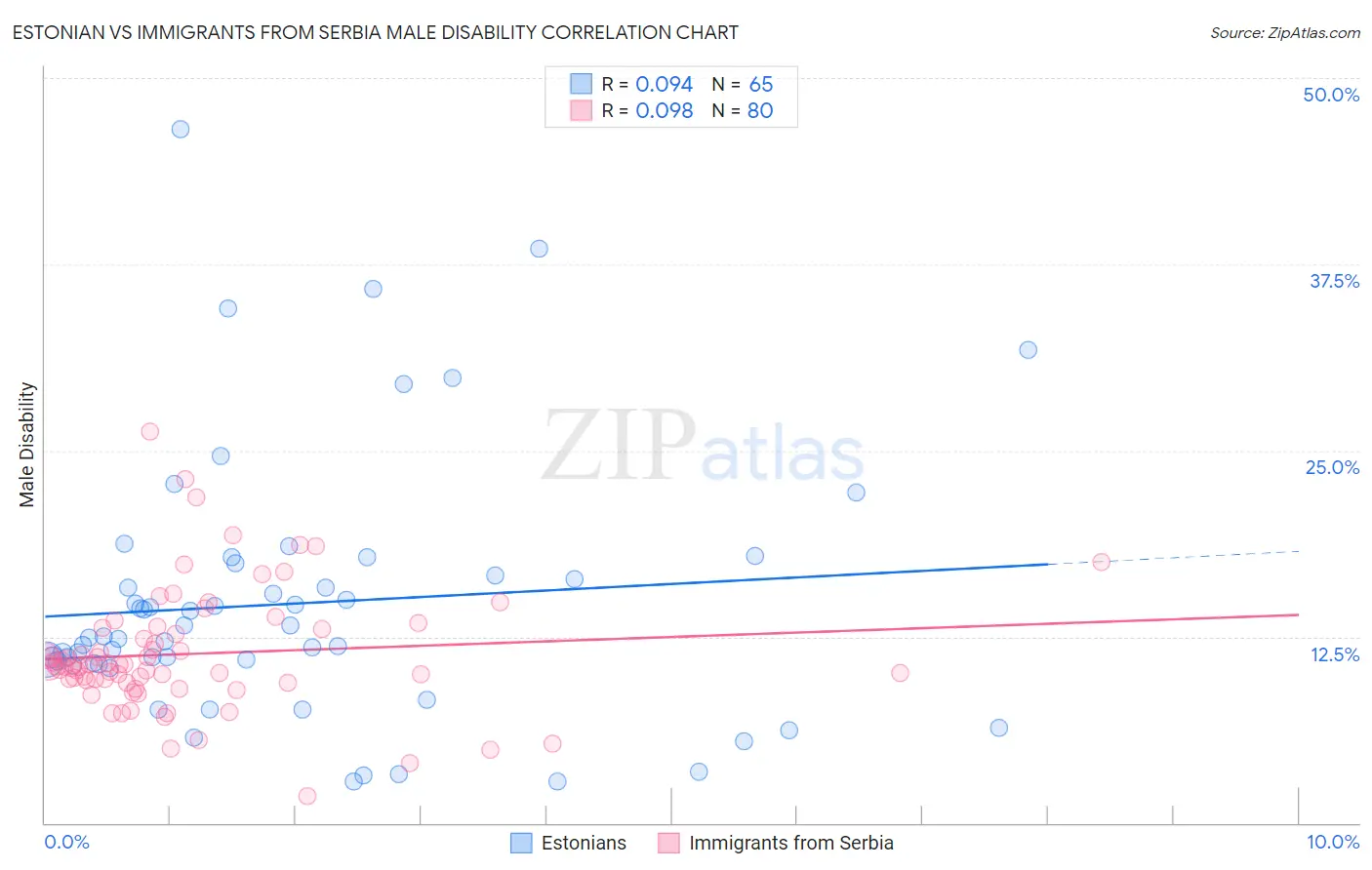 Estonian vs Immigrants from Serbia Male Disability